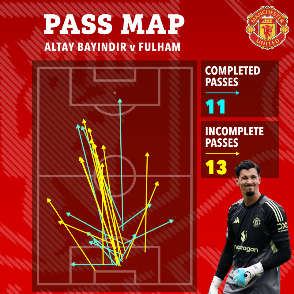 Pass map showing Altay Bayindir's 11 completed and 13 incomplete passes against Fulham.