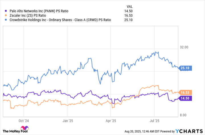 PANW PS Ratio Chart