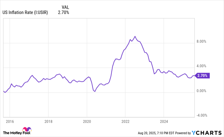 US Inflation Rate Chart