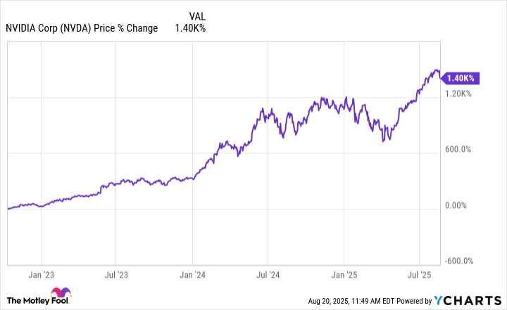 NVDA Chart