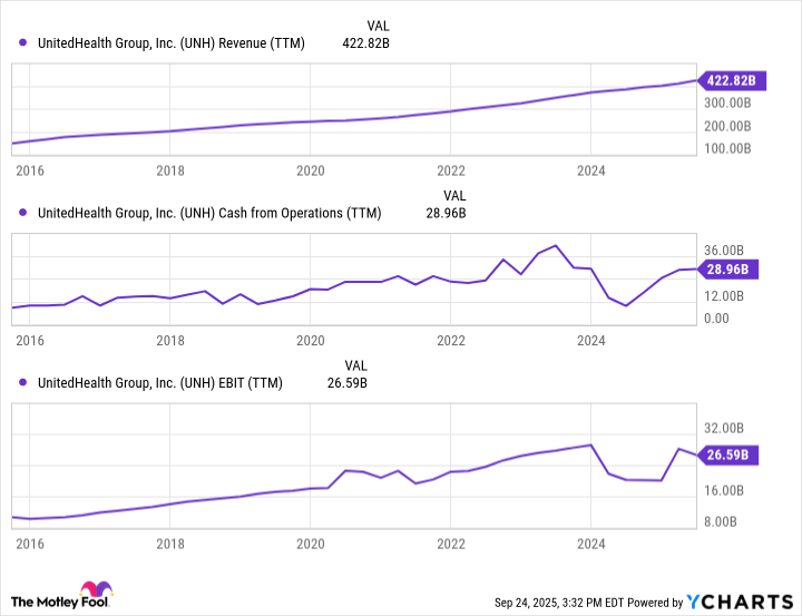 UNH Revenue (TTM) Chart