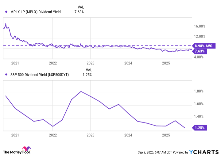 MPLX Dividend Yield Chart
