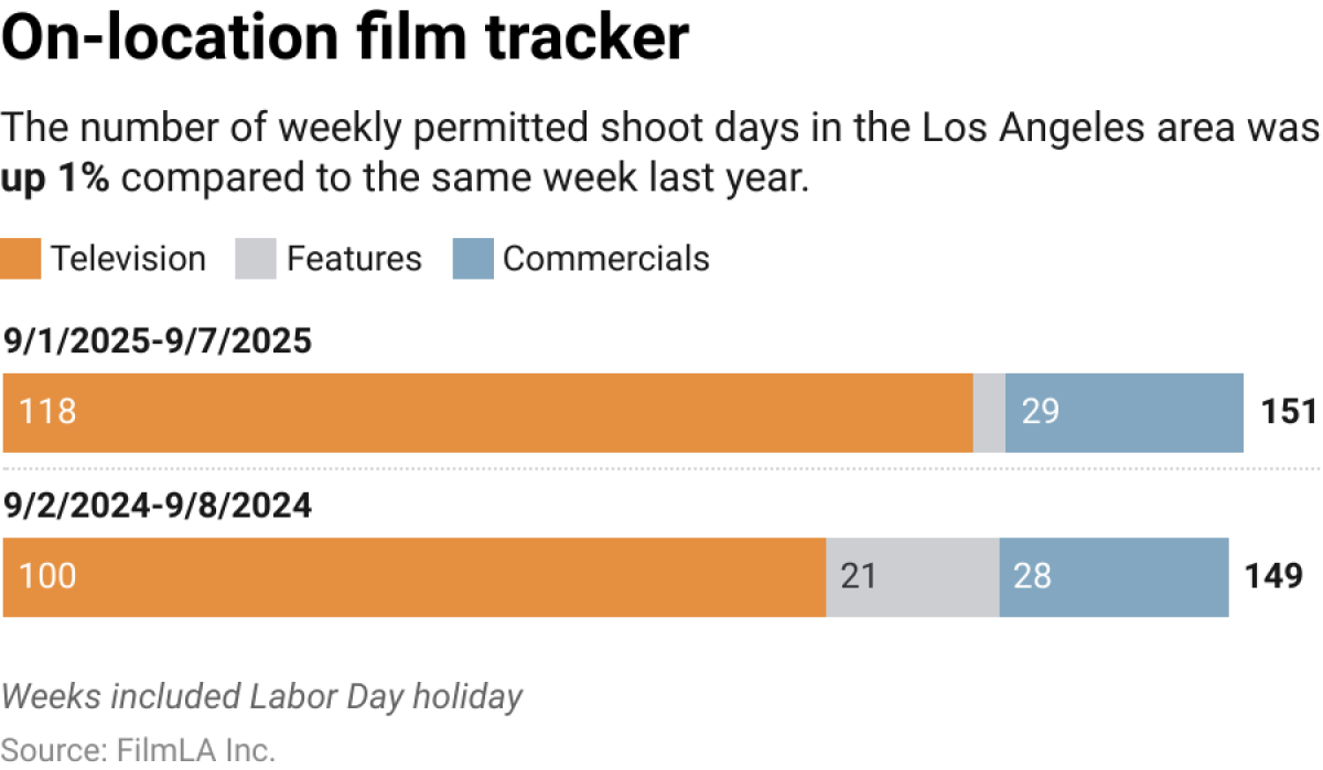 Stacked bar chart shows the number of weekly permitted shoot days in the Los Angeles area. The number of weekly permitted shoot days in the area was up 1% compared to the same week last year.This year, there were a total of 151 permitted shoot days during the week of September 1 to September 7. During the same week last year (September 2 to September 8, 2024), there were 149.