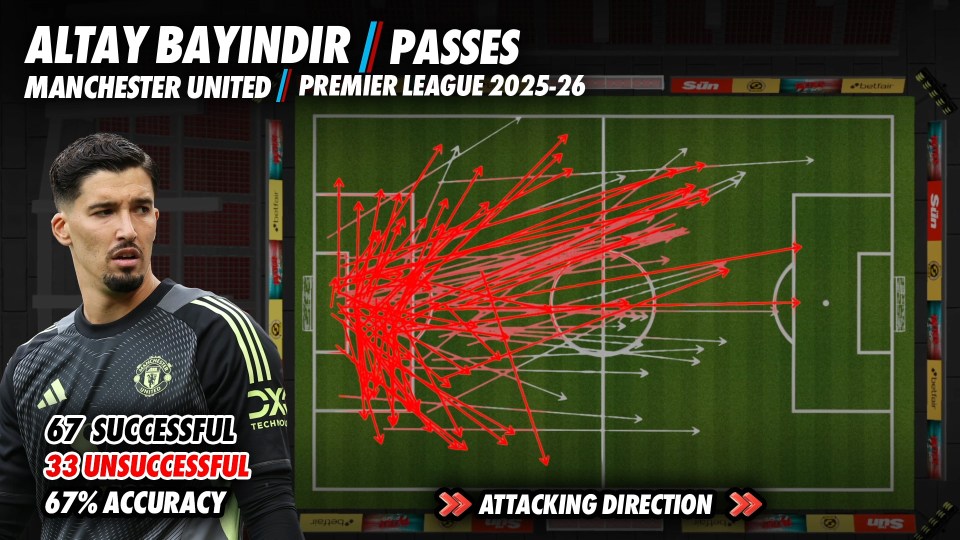 Altay Bayındır's pass map: 67 successful, 33 unsuccessful (67% accuracy).