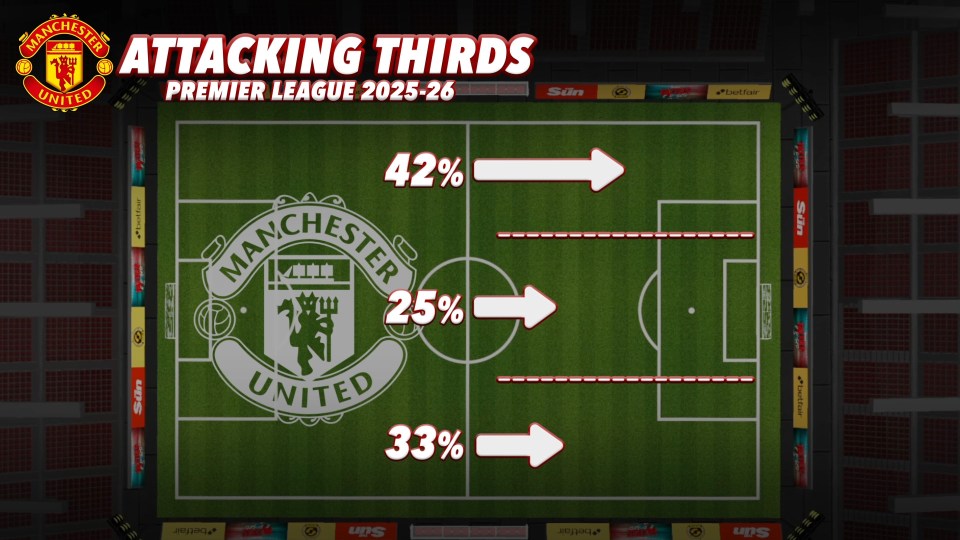 Illustration of Manchester United's attacking thirds in the 2025-26 Premier League season: 42% in the final third, 25% in the middle third, and 33% in the attacking third.