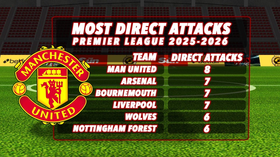 Premier League 2025-2026: Most direct attacks by team.