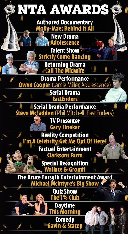 NTA Awards winners list including TV shows, presenters and actors.