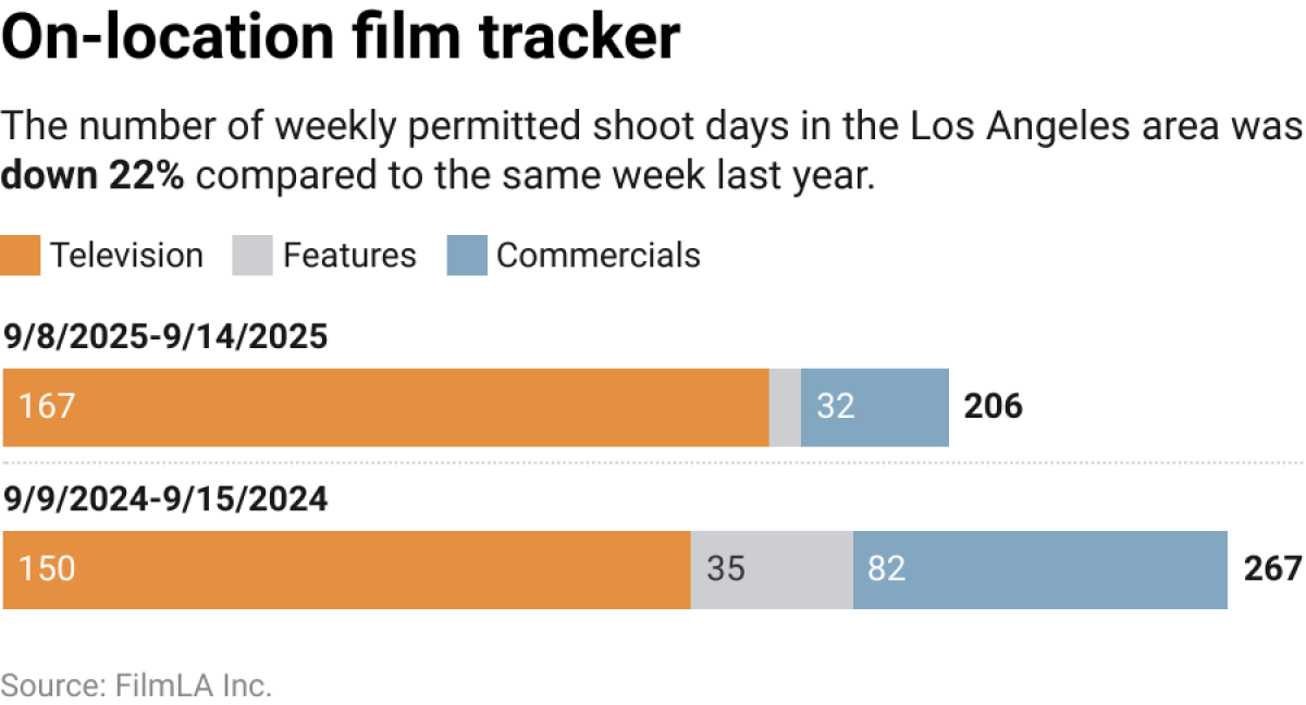 Stacked bar chart shows the number of weekly permitted shoot days in the Los Angeles area. The number of weekly permitted shoot days in the area was down 22% compared to the same week last year.This year, there were a total of 206 permitted shoot days during the week of September 8 to September 14. During the same week last year (September 9 to September 15, 2024), there were 267.