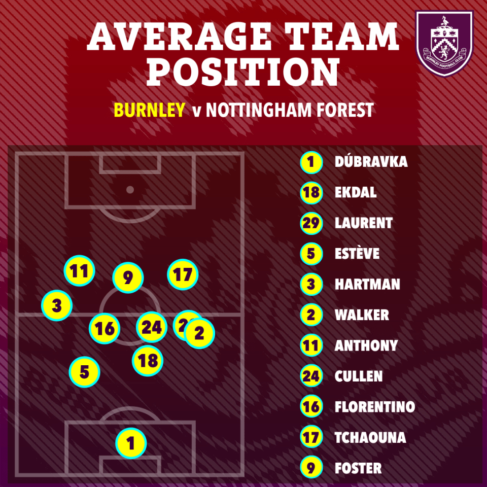 Illustration of the average team position for Burnley vs Nottingham Forest, showing player numbers on a football pitch layout and a list of players with their corresponding numbers.