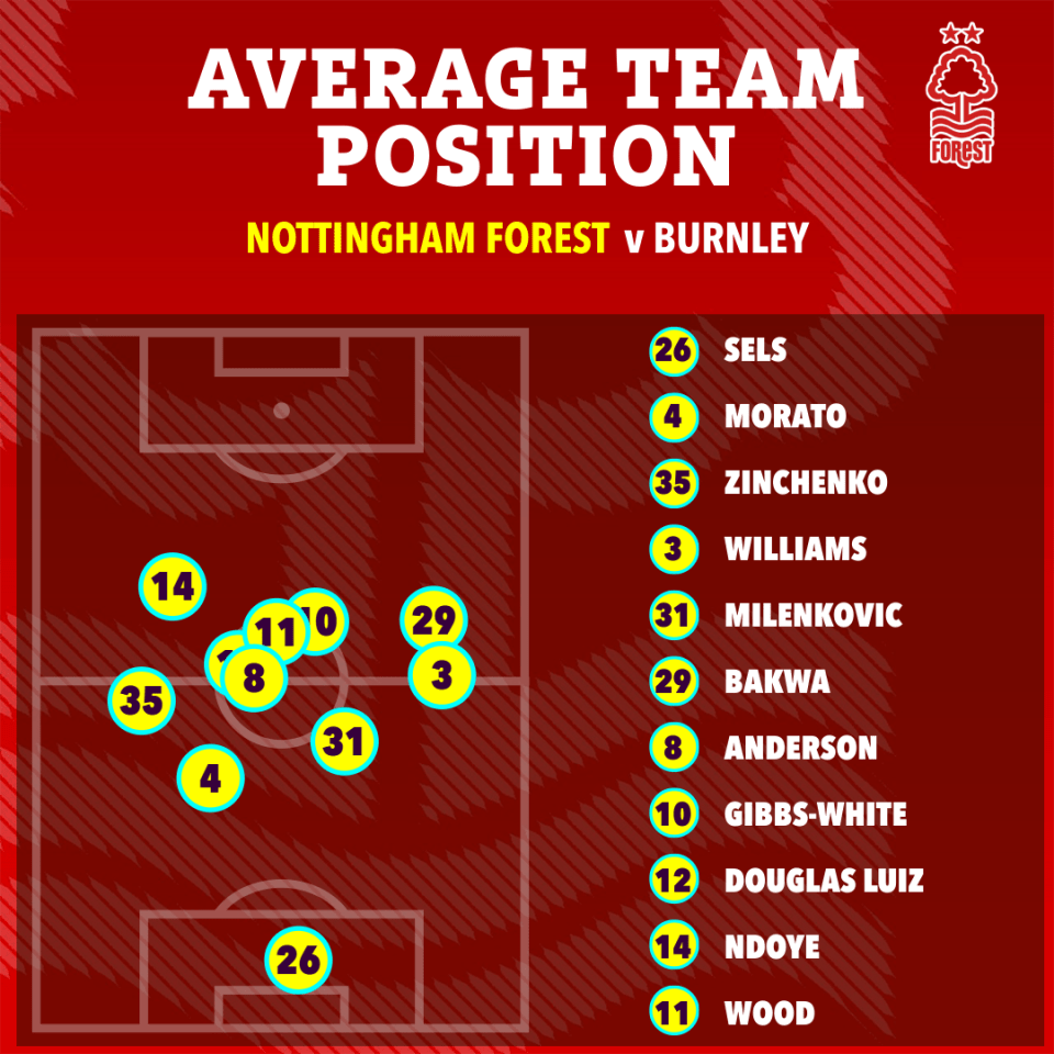 Illustration of the average player positions for Nottingham Forest against Burnley.