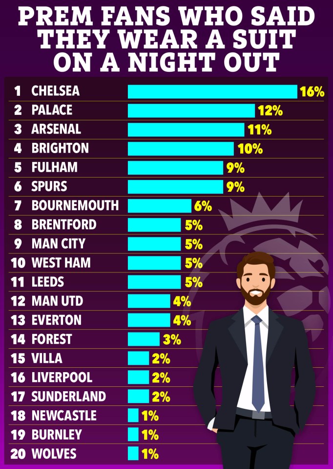 Illustration of a bar chart showing the percentage of Premier League fans from different clubs who said they wear a suit on a night out, with Chelsea fans being the highest at 16% and Wolves fans the lowest at 1%.