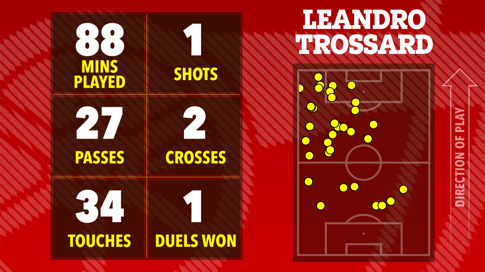 Illustration of Leandro Trossard's football match statistics including 88 minutes played, 1 shot, 27 passes, 2 crosses, 34 touches, 1 duel won, and a map of his touches on the field.