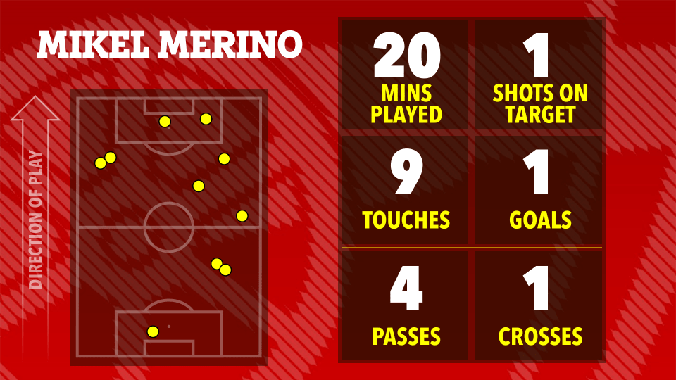 Illustration of Mikel Merino's soccer performance with a field map showing player positions and a table of stats including 20 minutes played, 1 shot on target, 9 touches, 1 goal, 4 passes, and 1 cross.
