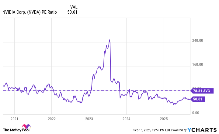 NVDA PE Ratio Chart