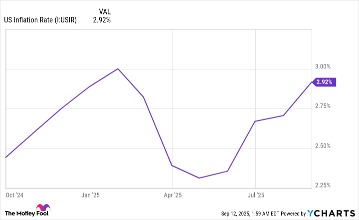US Inflation Rate Chart