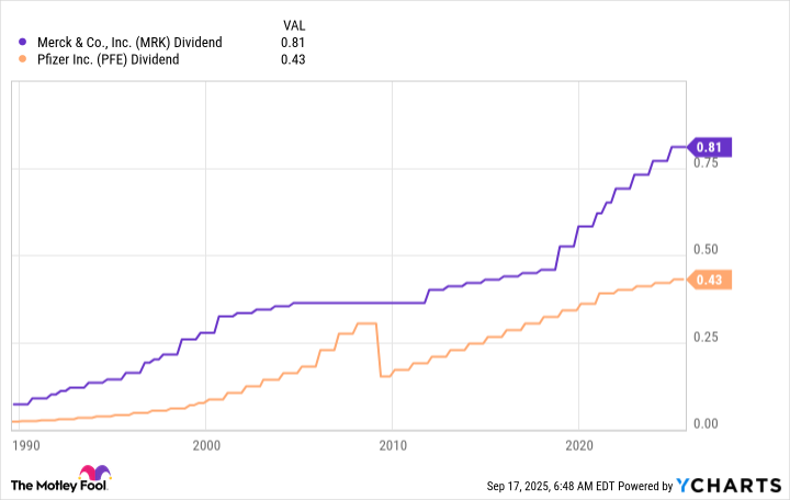 MRK Dividend Chart