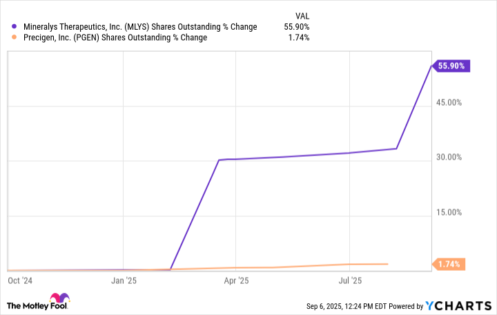 MLYS Shares Outstanding Chart