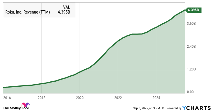ROKU Revenue (TTM) Chart