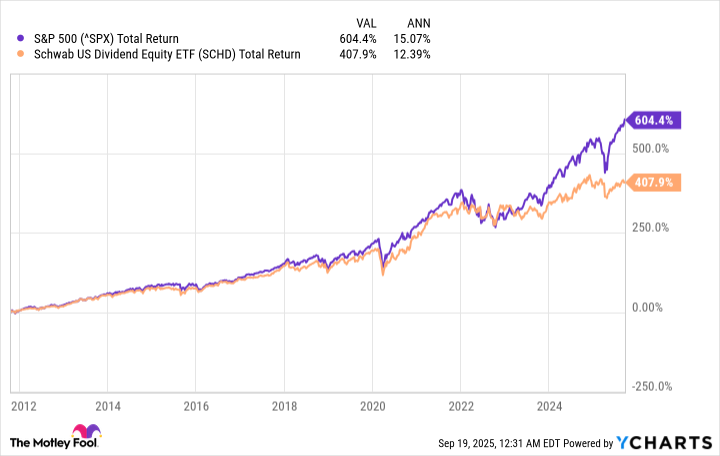 ^SPX Chart