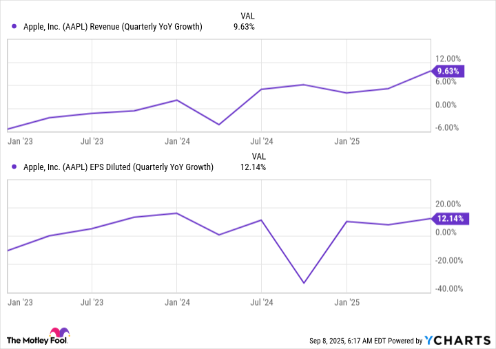 AAPL Revenue (Quarterly YoY Growth) Chart