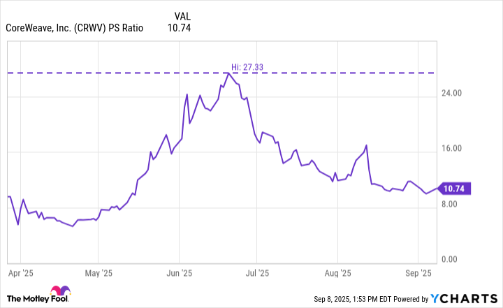 CRWV PS Ratio Chart