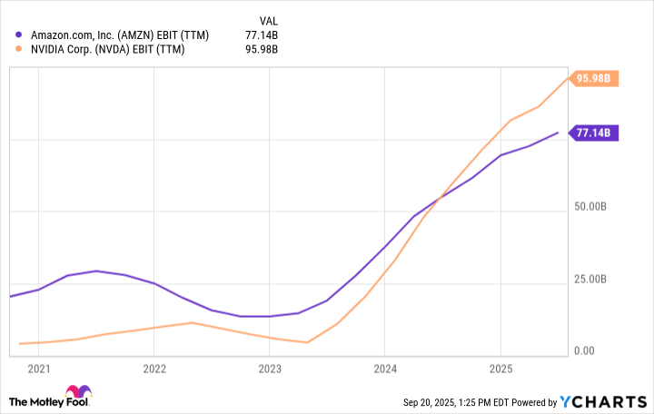 AMZN EBIT (TTM) Chart