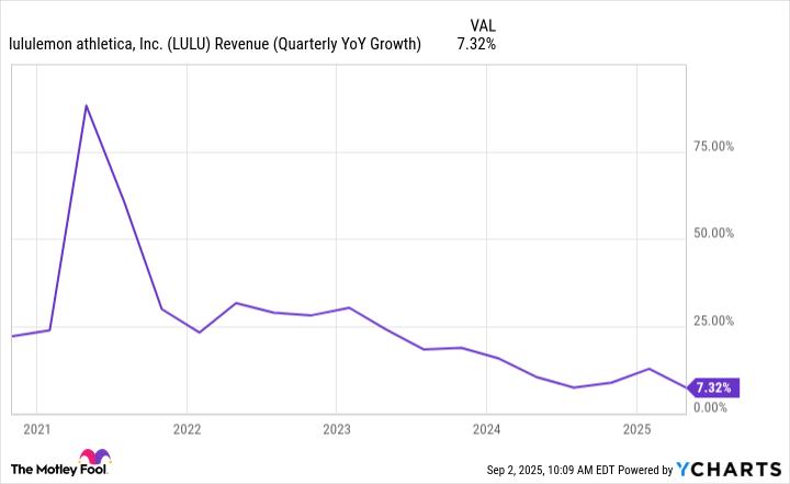 LULU Revenue (Quarterly YoY Growth) Chart