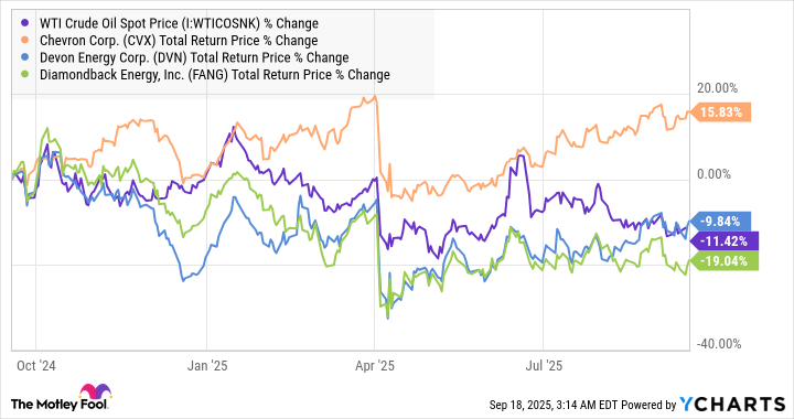 WTI Crude Oil Spot Price Chart