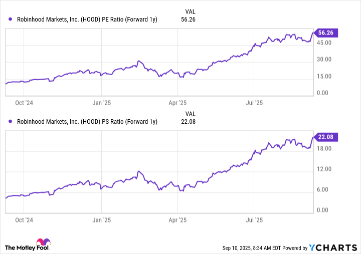 HOOD PE Ratio (Forward 1y) Chart