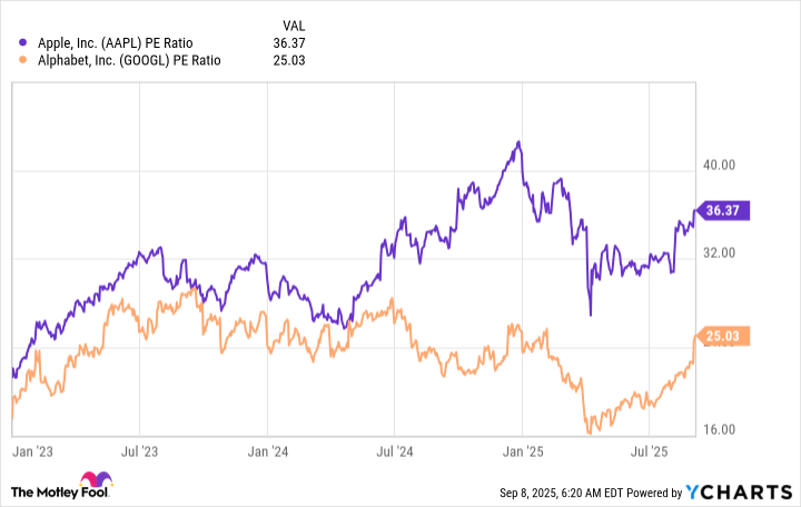 AAPL PE Ratio Chart