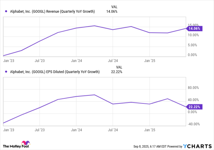GOOGL Revenue (Quarterly YoY Growth) Chart