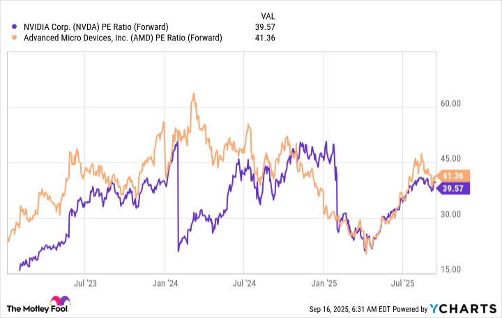 NVDA PE Ratio (Forward) Chart