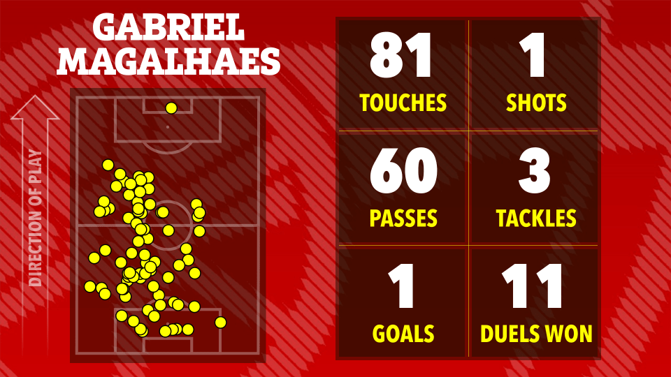 Illustration of soccer player Gabriel Magalhaes's in-game stats, including a heatmap of his touches, 81 touches, 60 passes, 1 goal, 1 shot, 3 tackles, and 11 duels won.