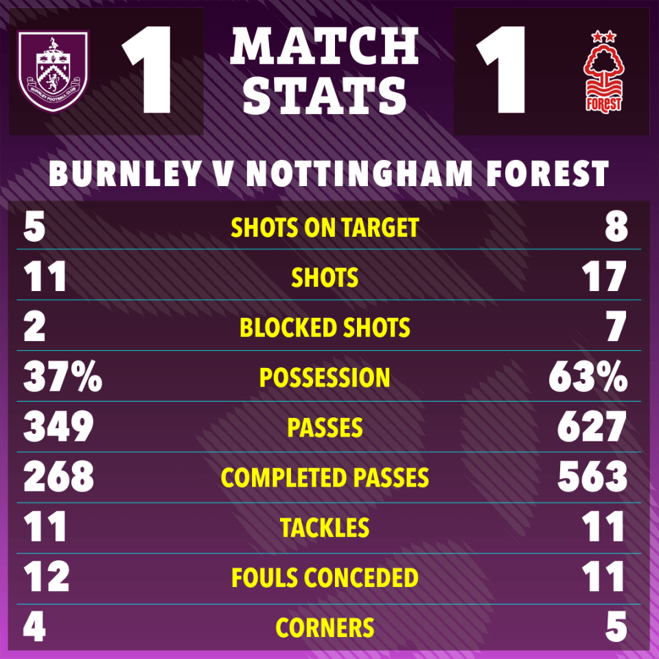 Football match stats between Burnley and Nottingham Forest, showing a 1-1 tie with detailed metrics like shots, possession, and passes.