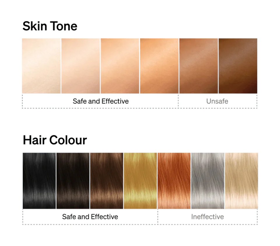 Illustration showing skin tones categorized as safe and effective versus unsafe, and hair colors categorized as safe and effective versus ineffective.