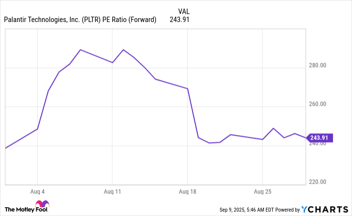 PLTR PE Ratio (Forward) Chart