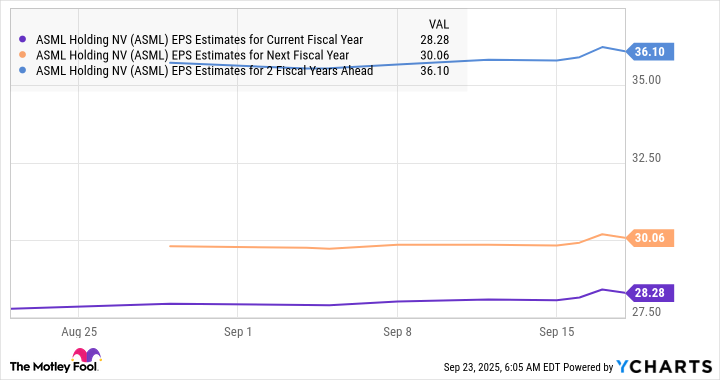 ASML EPS Estimates for Current Fiscal Year Chart