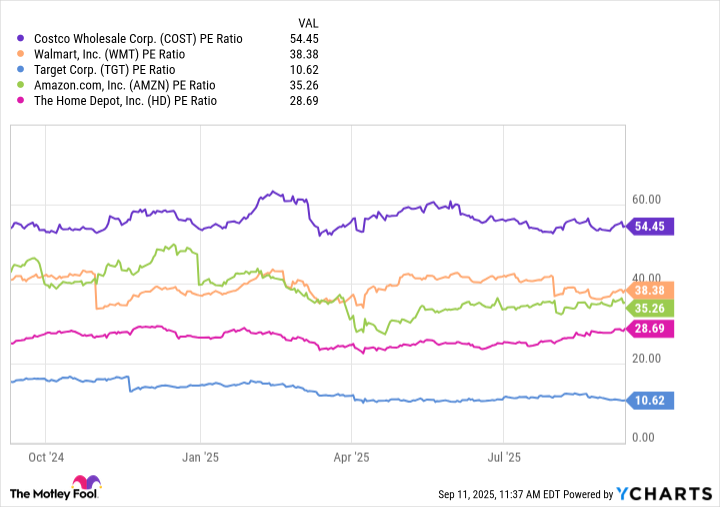 COST PE Ratio Chart