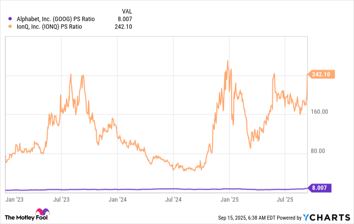 GOOG PS Ratio Chart
