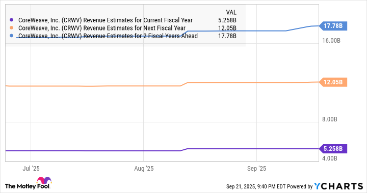 CRWV Revenue Estimates for Current Fiscal Year Chart
