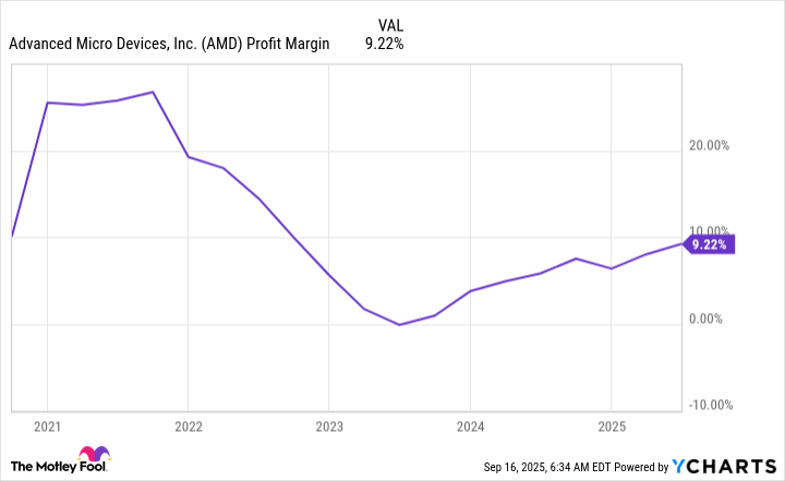 AMD Profit Margin Chart