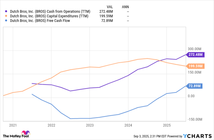 BROS Cash from Operations (TTM) Chart