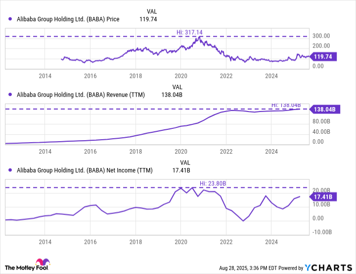 BABA Chart