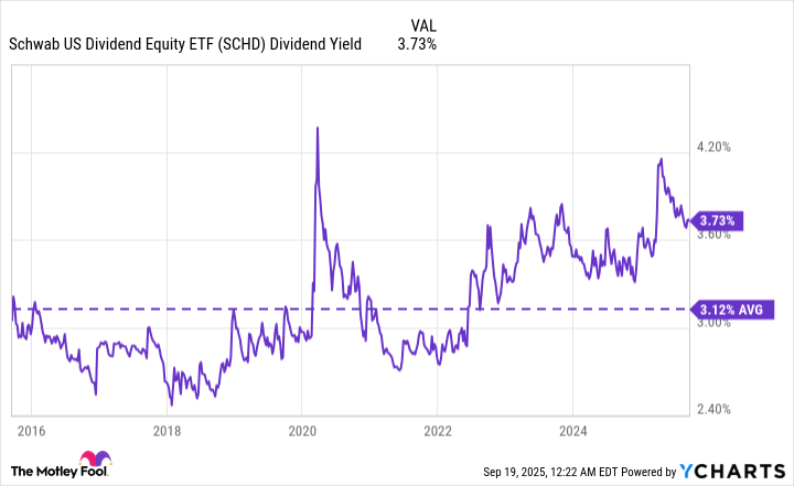 SCHD Dividend Yield Chart