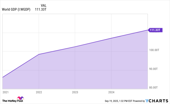 World GDP Chart