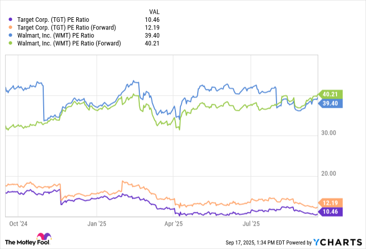 TGT PE Ratio Chart