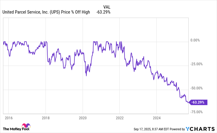 UPS Chart