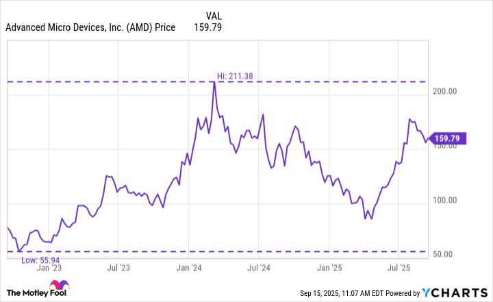 AMD Chart