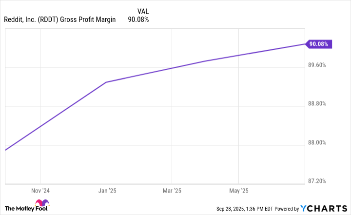 RDDT Gross Profit Margin Chart