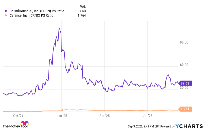 SOUN PS Ratio Chart